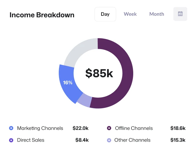 Card Income Breakdown